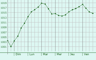 Graphe de la pression atmosphrique prvue pour Rouvray-Catillon