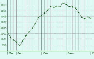 Graphe de la pression atmosphrique prvue pour Vignacourt