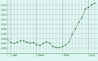 Graphe de la pression atmosphrique prvue pour Ouville-la-Rivire