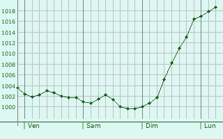 Graphe de la pression atmosphrique prvue pour Fcamp