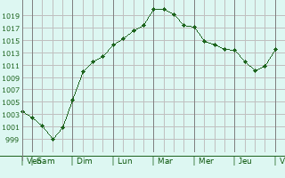 Graphe de la pression atmosphrique prvue pour Choqueuse-les-Bnards