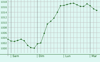 Graphe de la pression atmosphrique prvue pour Ons-en-Bray