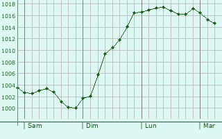 Graphe de la pression atmosphrique prvue pour Le Vauroux