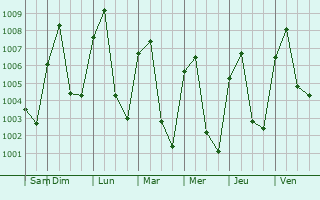 Graphe de la pression atmosphrique prvue pour Mae Ramat