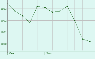 Graphe de la pression atmosphrique prvue pour Margny-sur-Matz