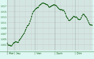 Graphe de la pression atmosphrique prvue pour Lgny