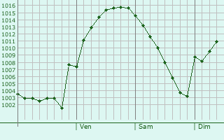 Graphe de la pression atmosphrique prvue pour Eynesil