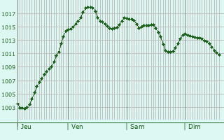 Graphe de la pression atmosphrique prvue pour Annecy