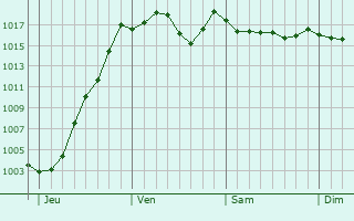 Graphe de la pression atmosphrique prvue pour Chambry