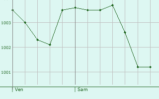 Graphe de la pression atmosphrique prvue pour Villers-sur-Fre