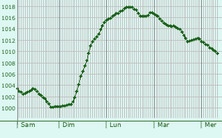 Graphe de la pression atmosphrique prvue pour Haute-Avesnes