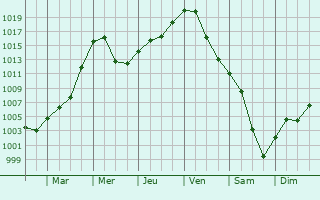 Graphe de la pression atmosphrique prvue pour Mistelbach