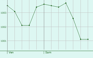 Graphe de la pression atmosphrique prvue pour Couvrelles