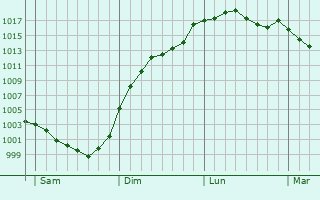 Graphe de la pression atmosphrique prvue pour Thur