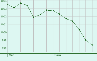 Graphe de la pression atmosphrique prvue pour Montireau