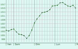 Graphe de la pression atmosphrique prvue pour Paulnay