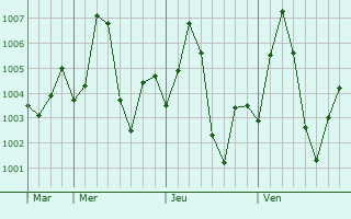 Graphe de la pression atmosphrique prvue pour Balapur