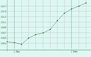 Graphe de la pression atmosphrique prvue pour Plussin