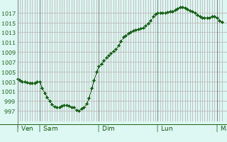 Graphe de la pression atmosphrique prvue pour Thaims