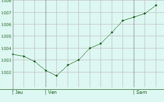 Graphe de la pression atmosphrique prvue pour Visbek