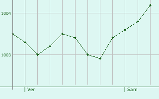 Graphe de la pression atmosphrique prvue pour Taisnires-sur-Hon