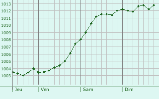 Graphe de la pression atmosphrique prvue pour Sklskr