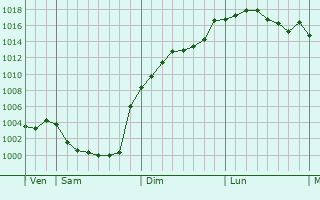 Graphe de la pression atmosphrique prvue pour Champagne-Mouton