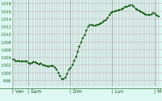 Graphe de la pression atmosphrique prvue pour Vienne-en-Val