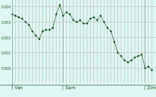 Graphe de la pression atmosphrique prvue pour Quierzy