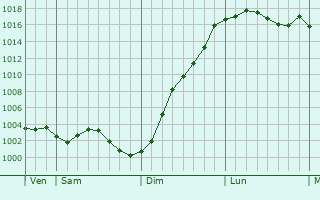 Graphe de la pression atmosphrique prvue pour Guigny