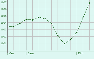 Graphe de la pression atmosphrique prvue pour Chigny-les-Roses