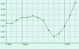 Graphe de la pression atmosphrique prvue pour Saint-Lonard