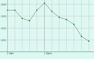 Graphe de la pression atmosphrique prvue pour Chertsey