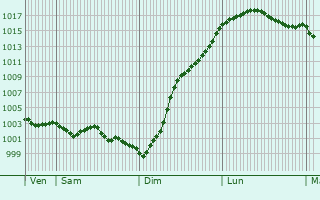 Graphe de la pression atmosphrique prvue pour Auchonvillers