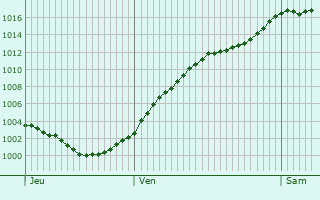 Graphe de la pression atmosphrique prvue pour Schlema