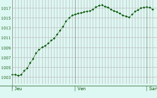 Graphe de la pression atmosphrique prvue pour La Grave