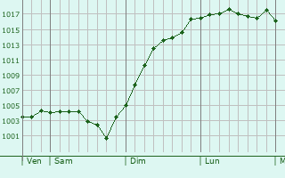 Graphe de la pression atmosphrique prvue pour Bombon