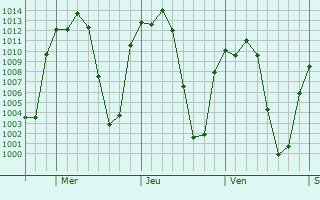 Graphe de la pression atmosphrique prvue pour Opopeo