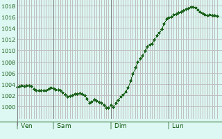 Graphe de la pression atmosphrique prvue pour Avesnes-ls-Bapaume