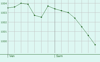 Graphe de la pression atmosphrique prvue pour Dannemois
