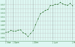 Graphe de la pression atmosphrique prvue pour Saint-Cyr-sur-Morin