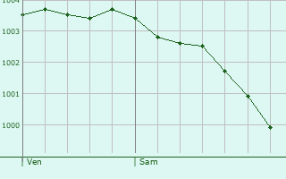 Graphe de la pression atmosphrique prvue pour Wulverdinghe