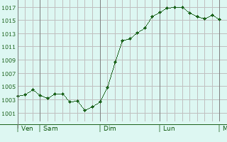 Graphe de la pression atmosphrique prvue pour Igny-Comblizy