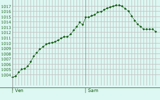 Graphe de la pression atmosphrique prvue pour Lommatzsch