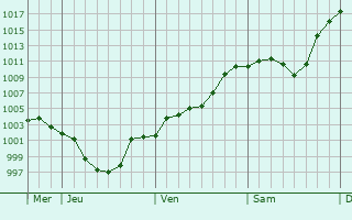 Graphe de la pression atmosphrique prvue pour Huanan