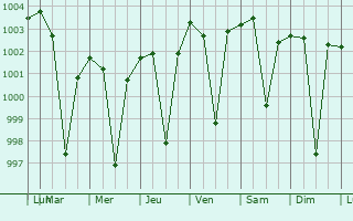 Graphe de la pression atmosphrique prvue pour Kaimori