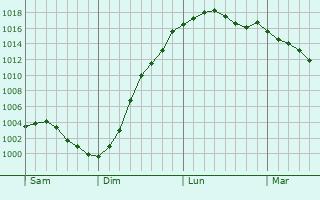 Graphe de la pression atmosphrique prvue pour Solente