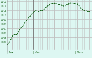 Graphe de la pression atmosphrique prvue pour Vaux-sur-Aure