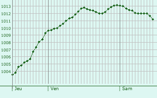 Graphe de la pression atmosphrique prvue pour Buchy