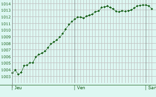 Graphe de la pression atmosphrique prvue pour Leffard